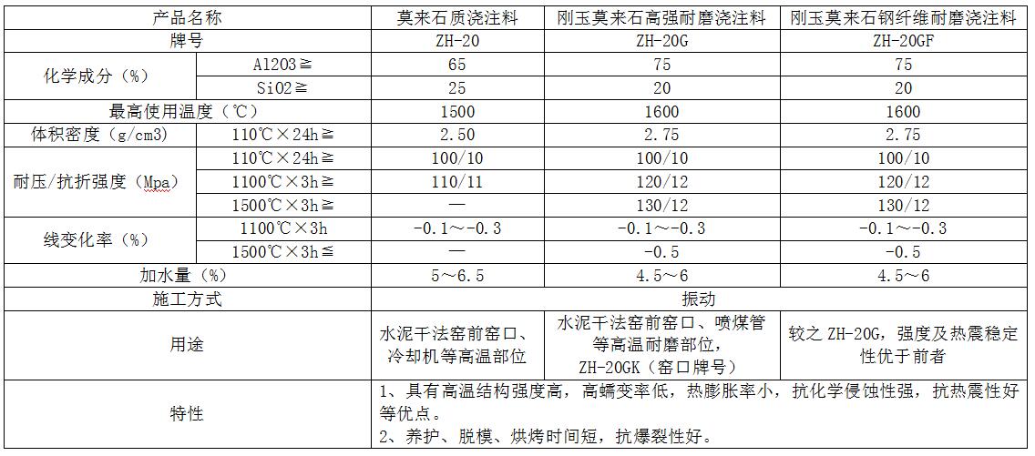 莫來石係列澆注料參數表（biǎo）