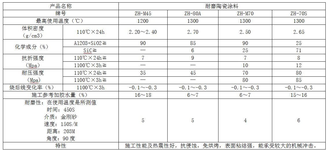 耐磨陶（táo）瓷塗料