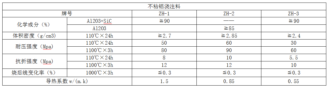 不沾（zhān）鋁澆注料參數