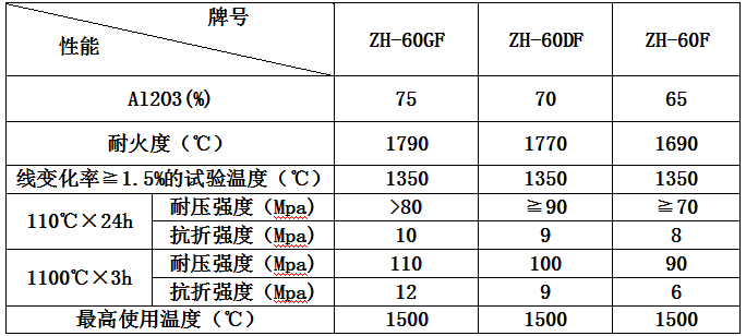 鋼纖維增強耐火（huǒ）澆注料參數