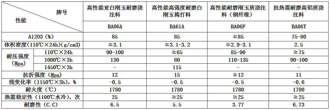 各種循環流化床鍋爐耐（nài）磨耐火材（cái）料（一）