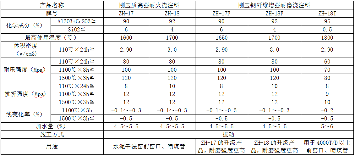 剛玉質係列低水泥（ní）澆注料