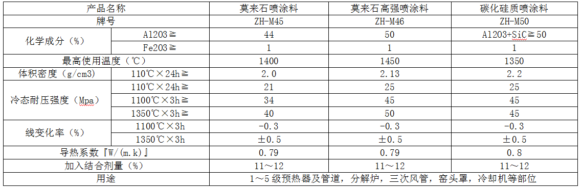 耐火噴塗料（liào）