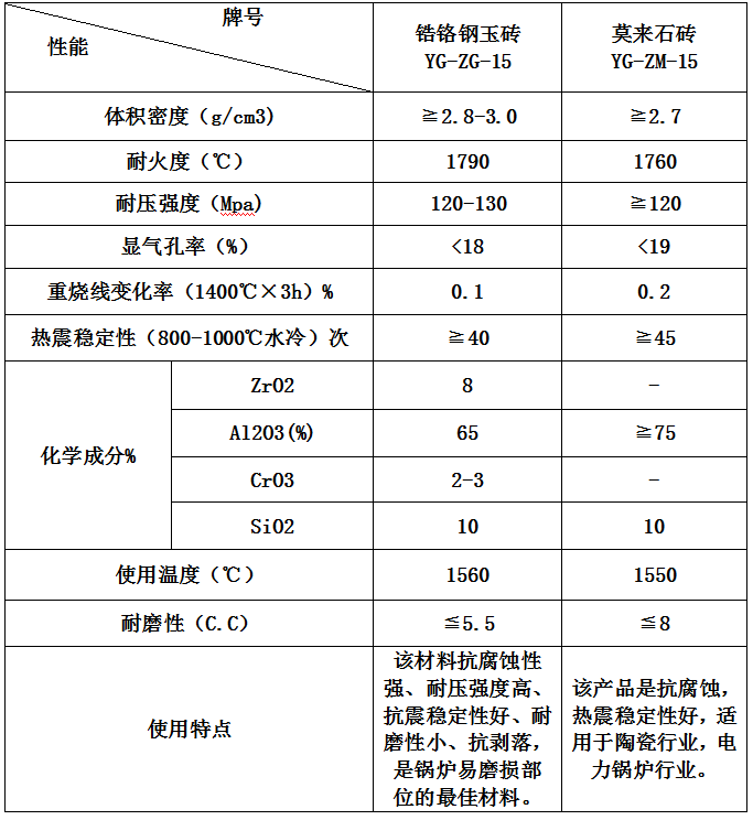 流化床鍋爐及垃圾爐爐襯製品