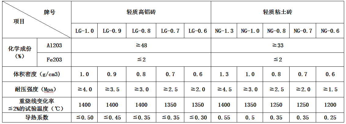 輕質保溫磚參數