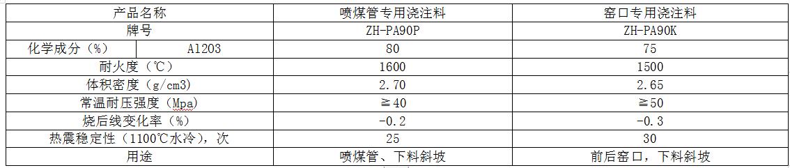 ZH-PA90係列（liè）耐火澆注料