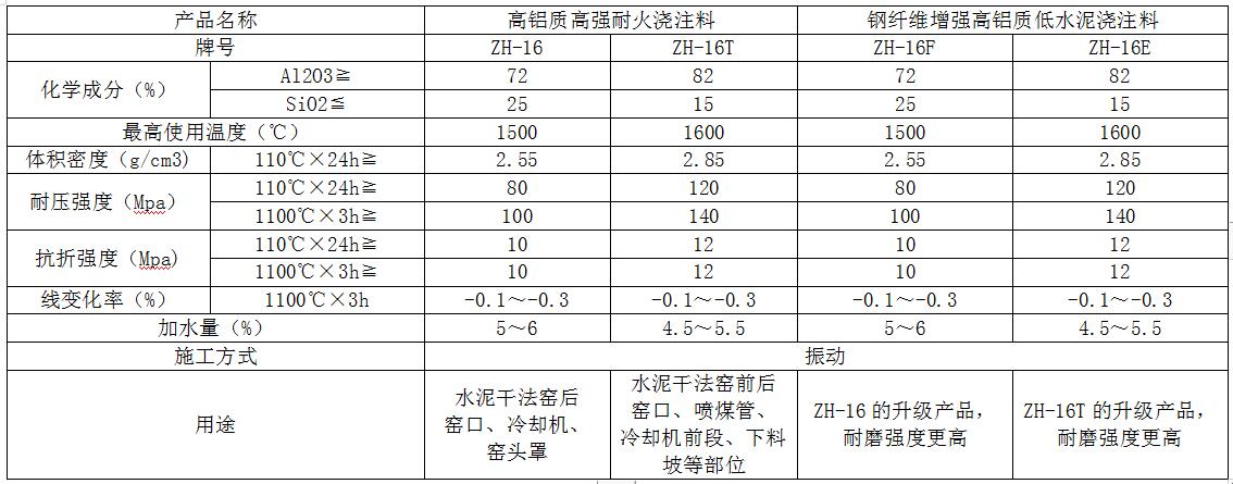 高鋁質高強耐火澆注料