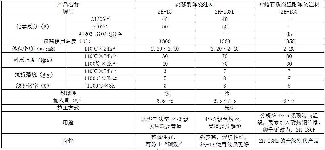 耐酸耐堿係（xì）列澆注料