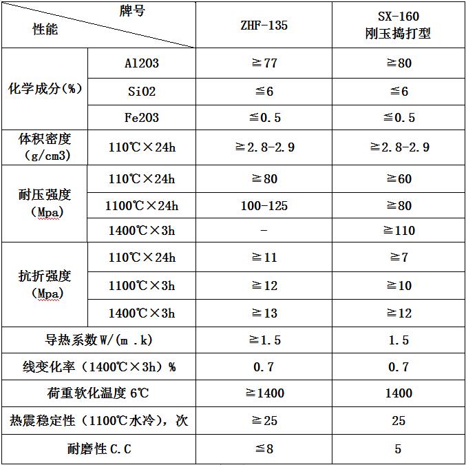 高強度耐磨（mó）澆注料參（cān）數