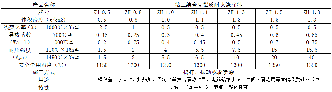 高強輕質隔熱澆注料係（xì）列（liè）