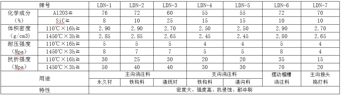 高（gāo）性（xìng）能出鐵鉤（gōu）澆注料