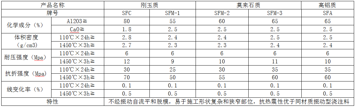 加熱爐用耐火自流澆注料