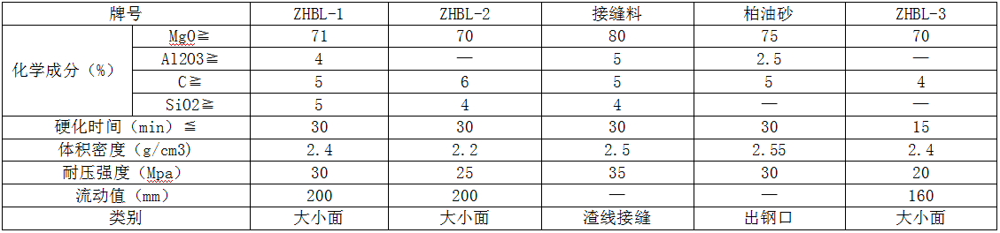 轉爐用大麵自流補爐（lú）料（liào）、接縫投補（bǔ）料、柏（bǎi）油砂